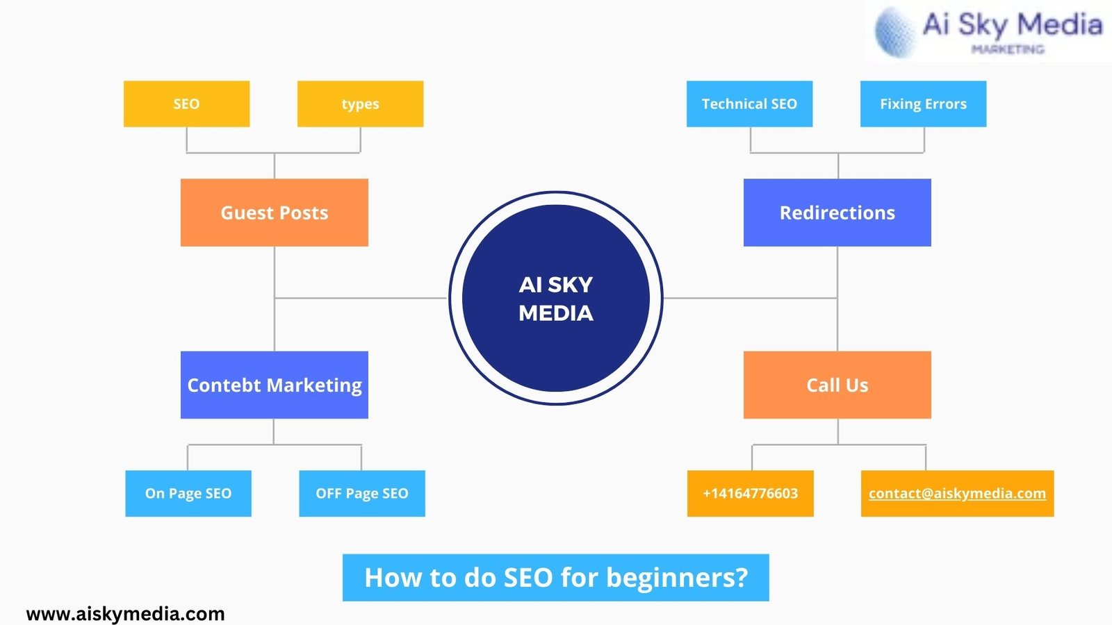 Learn the basics of SEO and how local SEO services can benefit your business. Explore affordable local SEO solutions in Vancouver, Toronto, Calgary, and Phoenix with Ai Sky Media.